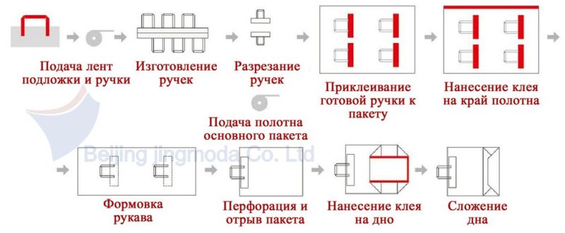 схема производства бумажного пакета с плоскими ручками